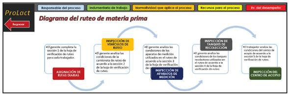 Interfaz de la sección "Diagrama del ruteo de materia prima" de la herramienta Prolact 2017