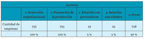 Factores que se atribuyen al bajo desempeño de la organización organizativa y productivamente de pymes lácteas en América Latina y el Caribe [3], [6]-[19]