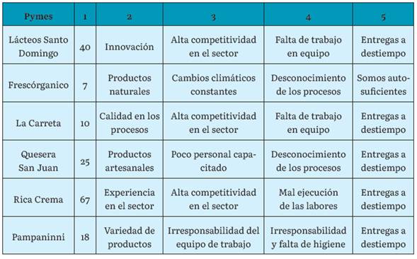 Resultados de entrevistas con pymes lácteas en Bogotá (Colombia)