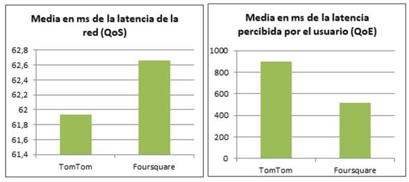 Resultados de los indicadores latencia y latencia percibida