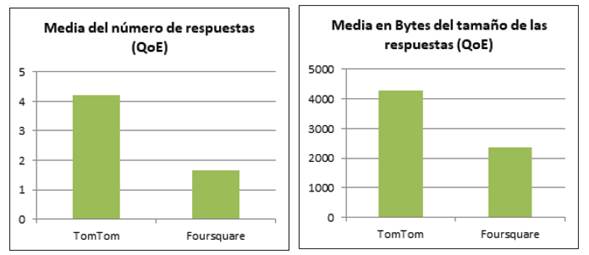 Resultados de los indicadores número y tamaño de las respuestas