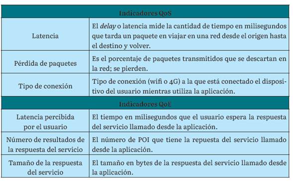 Indicadores de QoS y QoE considerados