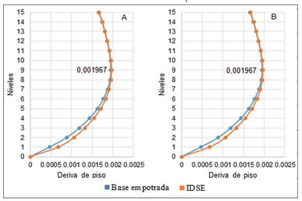 Derivas de piso. Edificio de 15 niveles para la combinaci&oacute;n G + Q-Sv + Sh.