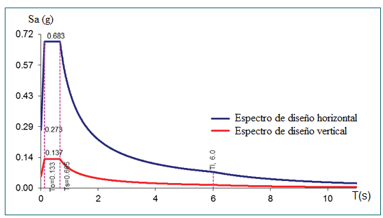Espectros de dise&ntilde;o horizontal y vertical para suelo tipo D.