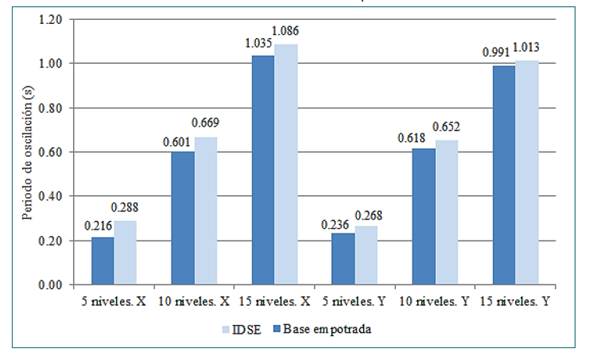 Periodos fundamentales de oscilaci&oacute;n obtenidos en las direcciones principales para cada condici&oacute;n de apoyo de la base de las edificaciones analizadas.