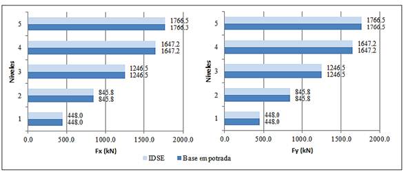 Distribuci&oacute;n de fuerzas s&iacute;smicas por piso para edificio de 5 niveles.