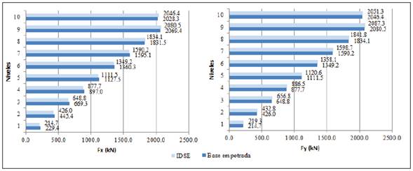 Distribuci&oacute;n de fuerzas s&iacute;smicas por piso para edificio de 10 niveles.