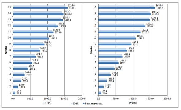 Distribuci&oacute;n de fuerzas s&iacute;smicas por piso para edificio de 15 niveles.
