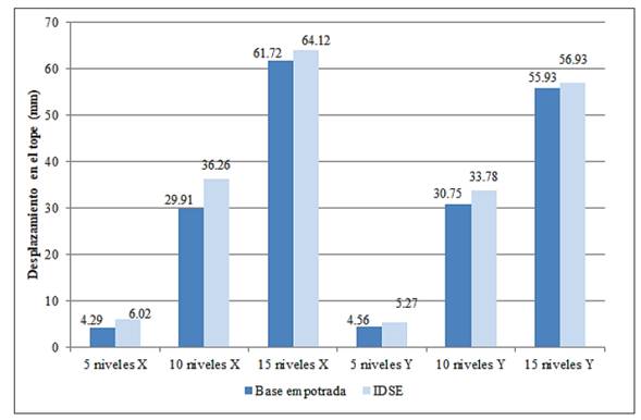 Desplazamiento en el tope para la combinaci&oacute;n G + Ci-Sv+Sh, para ambas condiciones de apoyo de la base en las dos direcciones de an&aacute;lisis de las edificaciones analizadas.