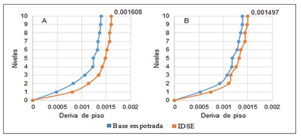 Derivas de piso. Edificio de cinco niveles para la combinaci&oacute;n G + Q-Sv+Sh.
