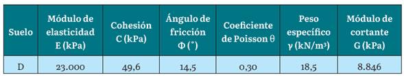 Caracter&iacute;sticas del suelo D