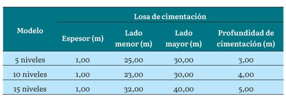Dimensiones de las losas de cimentaci&oacute;n
