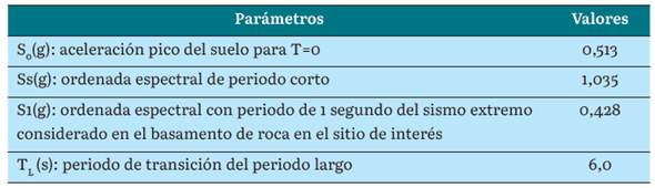 Peligro s&iacute;smico para la zona de ubicaci&oacute;n de las edificaciones