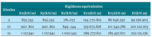 Valores de rigidez equivalente para suelo D con el empleo de la formulaciones de Sargsian