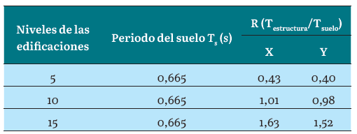 Relaci&oacute;n tESTRUCTURA/tSUELO incluyendo la IDSE por Sargsian para ambas edificaciones