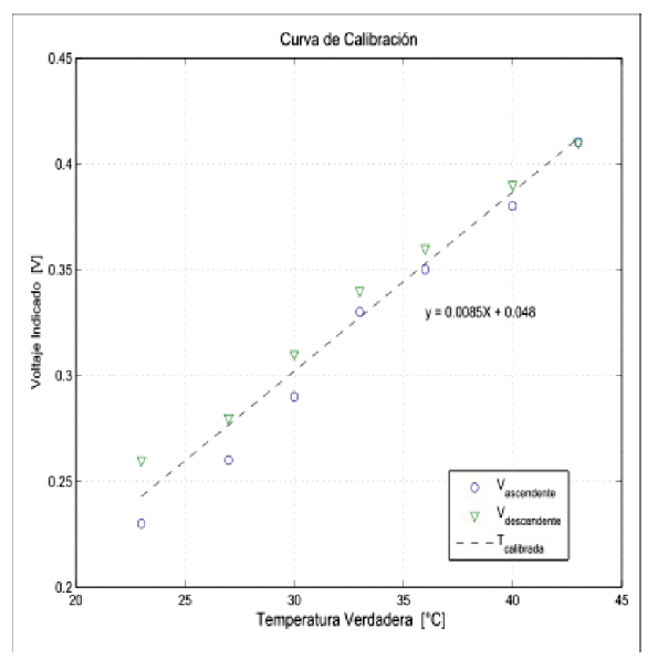 Curva caracter&iacute;stica del sensor LM35DH.