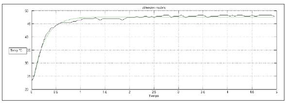 Curva de respuesta para un tiempo de 5 s