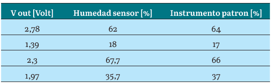 Datos sensor de humedad HIH4000