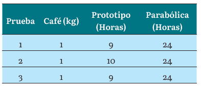 Resultados de secado mediante la prueba parab&oacute;lica