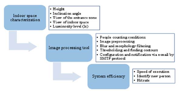 Stages of the methodology.