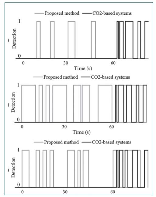 Time of people detection at the entrance of the indoor space.
