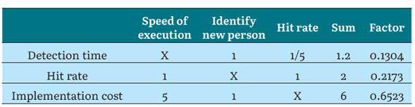 Parameter Weighting for The Prioritization MatrixSource: own elaboration.