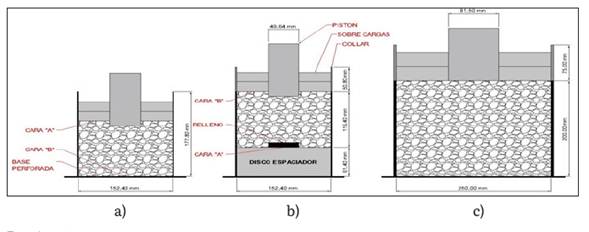 Representaci&oacute;n gr&aacute;fica de a) CBR cara "A", b) CBR cara "B", y c) CBR ampliado (molde de di&aacute;metro 250 mm).