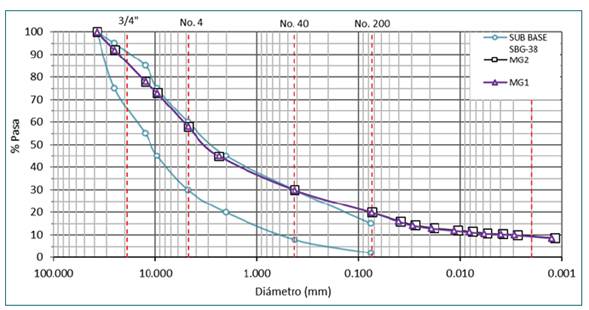 Granulometr&iacute;a de los MGMs evaluados.