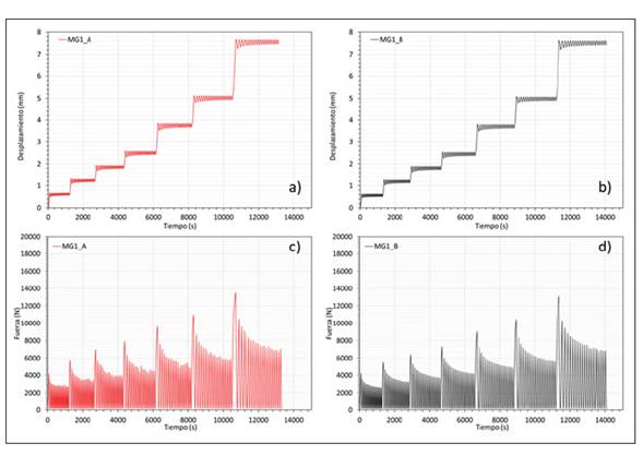 Resultados t&iacute;picos CBR din&aacute;mico material MGi, incluyendo: a) desplazamiento (D) versus tiempo (t) por la cara "A", b) D versus t por la cara "B", c) Fuerza (F) versus t por la cara "A" y d) F versus t por la cara "B".