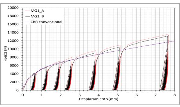 Bucles resultado del ensayo de dCBR sobre probeta de MGi por las caras "A" y "B", y CBR convencional sobre el MGi.