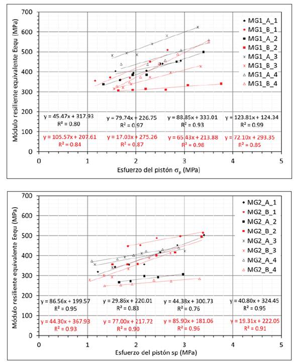 M&oacute;dulo resiliente equivalente de a) material MGl y b) material MG2, evaluados por las caras "A" y "B"Con el fin de establecer la repetibilidad de los ensayos, se realiz&oacute; el c&aacute;lculo del m&oacute;dulo resiliente equivalente para el esfuerzo del pist&oacute;n de 2 MPa, incluyendo los resultados de todas las probetas ensayadas para calcular su valor promedio, la desviaci&oacute;n est&aacute;ndar y el coeficiente de variaci&oacute;n (tabla 4). En trabajos previos de investigaci&oacute;n [33], [34], se ha expuesto que el coeficiente de variaci&oacute;n es inferior al 20 % para el m&oacute;dulo resiliente, determinado empleando el equipo triaxial din&aacute;mico. Los resultados obtenidos para el m&oacute;dulo resiliente equivalente (tabla 4) sugieren que a partir del protocolo propuesto es posible obtener adecuada repetibilidad en los resultados.