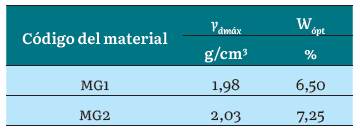 Resultados ensayo proctor modificado para MG1 y MG2