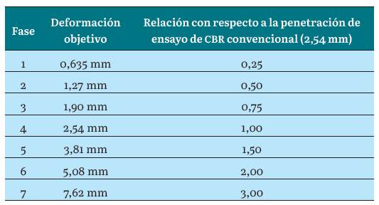 Deformaci&oacute;n objetivo para cada fase del ensayo de dCBR
