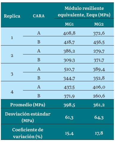 Repetibilidad del ensayo para un esfuerzo bajo el pist&oacute;n de 2 MPa