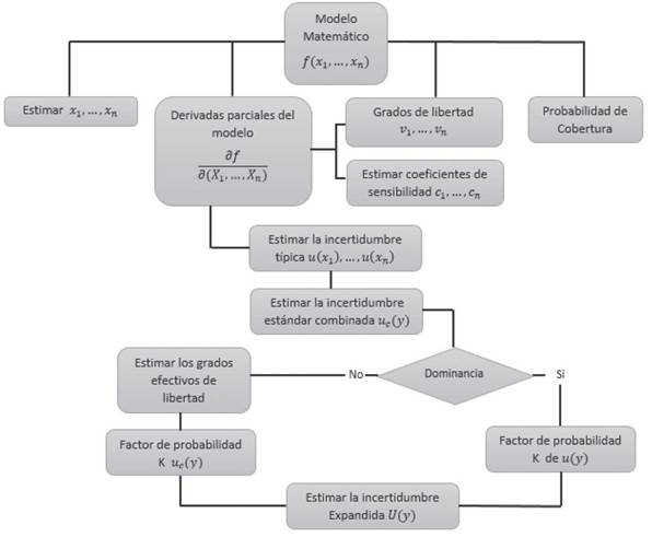 METODOLOGÍA GUÍA PARA LA ESTIMACIÓN DE LA INCERTIDUMBRE GUM