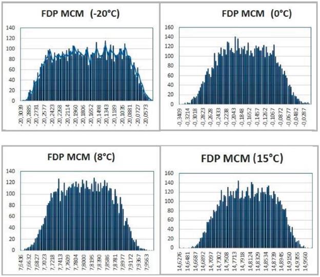 FUNCIONES DE DENSIDAD DE PROBABILIDAD ESTIMADAS CON MCM
