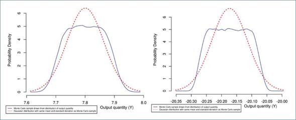 ESTIMACIÓN MCM CON IGUAL PARÁMETROS DE CALIBRACIÓN PARA EL VALOR REFERENCIA DE 8 °C (IZQUIERDA) Y -20 °C (DERECHA) EN EL ESTÁNDAR NIST UNCERTAINTY MACHINE [17]