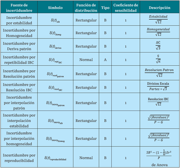 FUENTES DE INCERTIDUMBRE IMPLEMENTACIÓN MODELO GUM