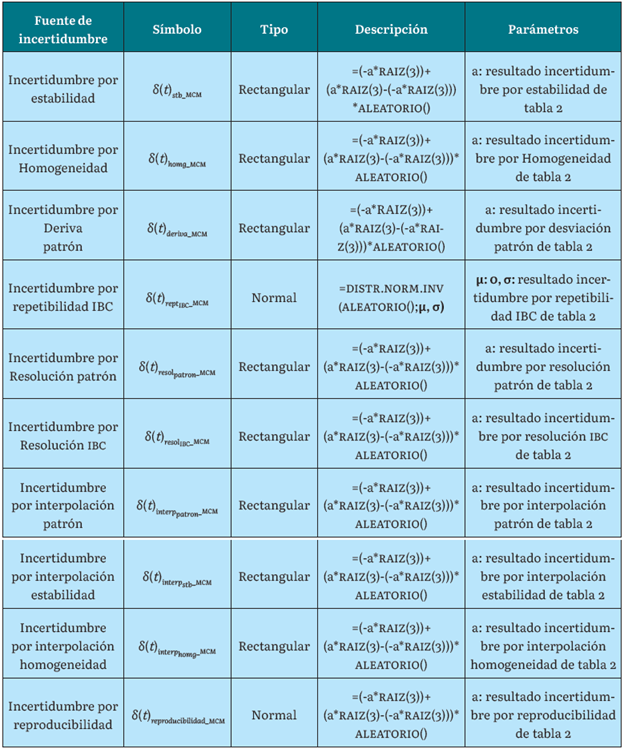 FUENTES DE INCERTIDUMBRE IMPLEMENTACIÓN MODELO MCM