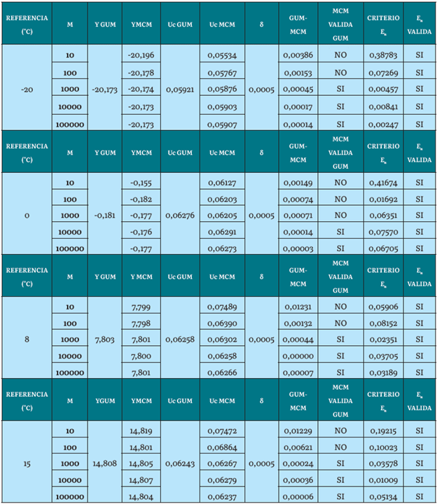 RESULTADOS Y CRITERIOS PARA VALIDACIÓN