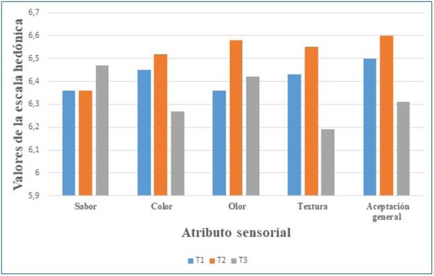 PUNTAJES SENSORIALES PROMEDIO DE LOS NUGGETS ELABORADOS