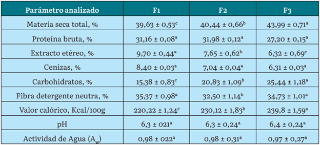 AN&Aacute;LISIS PROXIMAL, VALOR CAL&Oacute;RICO, PH Y ACTIVIDAD DE AGUA (Aw ) PARA LOS NUGGETS DE LAS DIFERENTES FORMULACIONES*