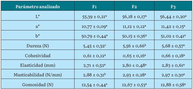 PAR&Aacute;METROS DE COLOR Y PERFIL DE TEXTURA DE LOS NUGGETS ELABORADOS A PARTIR DE SURIMI DE BAGRE DE FAJA