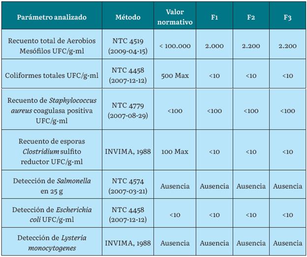 AN&Aacute;LISIS MICROBIOL&Oacute;GICO DE LOS NUGGETS ELABORADOS A PARTIR DE SURIMI DE BAGRE DE FAJA