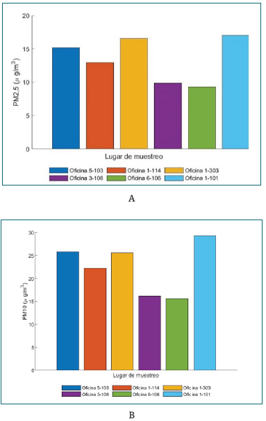 CONCENTRACI�N PROMEDIO PRELIMINAR DE (A) PM25 y (B) PM10 EN CADA UNO DE LOS ESPACIOS MUESTREADOS
