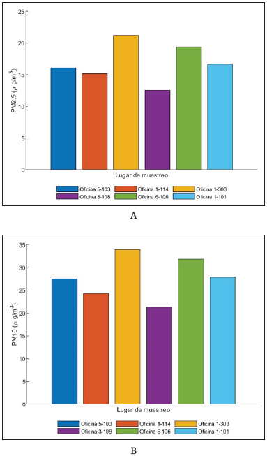 Concentraci�n promedio final de (a) PM2,5 y (b) PM10 en cada uno de losespaciosmuestreados