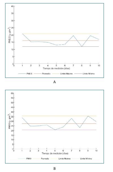 EVOLUCI�N DE PM2 5 y PM10 TRAS INSTALAR LOS ARREGLOS
