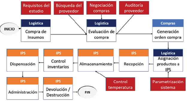 ESQUEMA GENERAL DE LOS PROCESOS LOG�STICOS DEL ESTUDIO CL�NICO