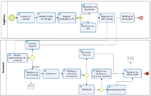 DIAGRAMA DE FLUJO: COMPRAS Y RECEPCI�N DE MEDICAMENTOS Y EPP