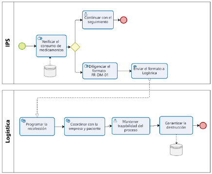 DIAGRAMA DE FLUJO DE PROCESO DE DEVOLUCI�N DE MEDICAMENTOS